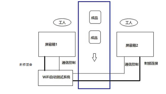 無(wú)線(xiàn)WIFI測(cè)試系統(tǒng)流程圖